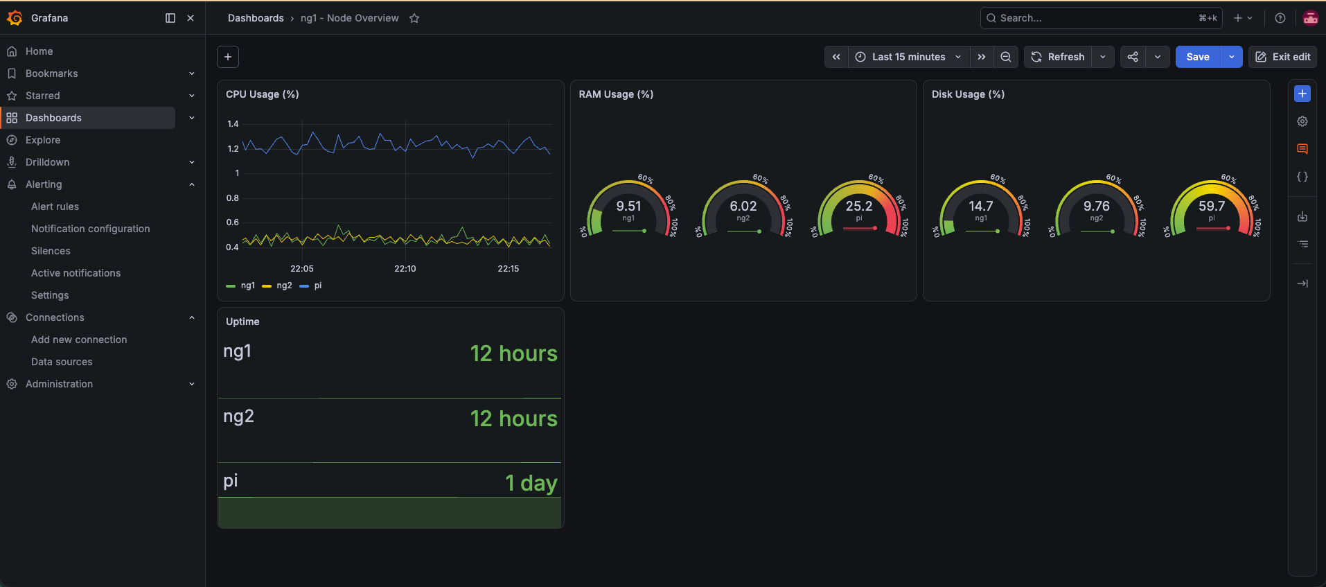 Grafana Cluster Overview dashboard showing CPU usage time series for 3 nodes, RAM and Disk gauges, and uptime stats